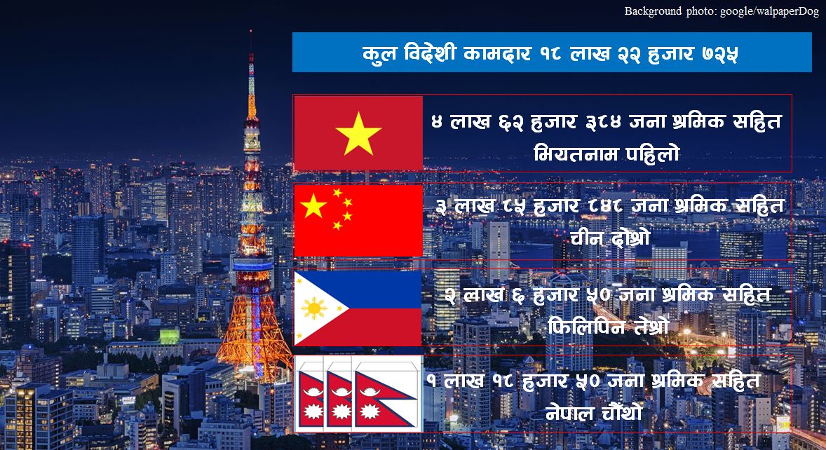 जापानलाई धेरै श्रमिक उपलब्ध गराउने मुलुकमा नेपाल चौथो, चीनलाई उछिन्दै भियतनाम पहिलो स्थानमा
