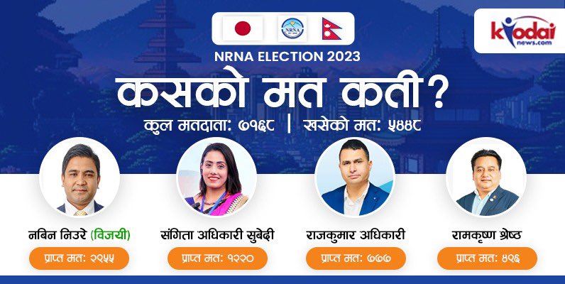 एनआरएनए जापानको अध्यक्षमा नवीन निउरे भारी मतान्तरले विजयी (मत संख्यासहित)