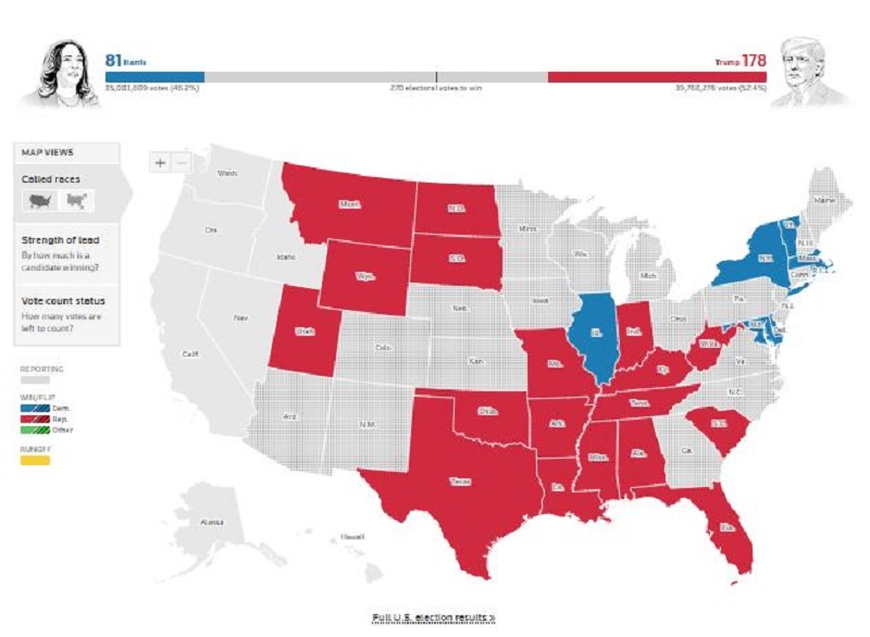 अमेरिकी राष्ट्रपतीय निर्वाचन : ह्यारिसलाई पछि पार्दै ट्रम्पले लिए अग्रता